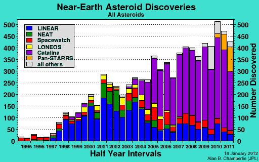 Known Near Earth Asteroids