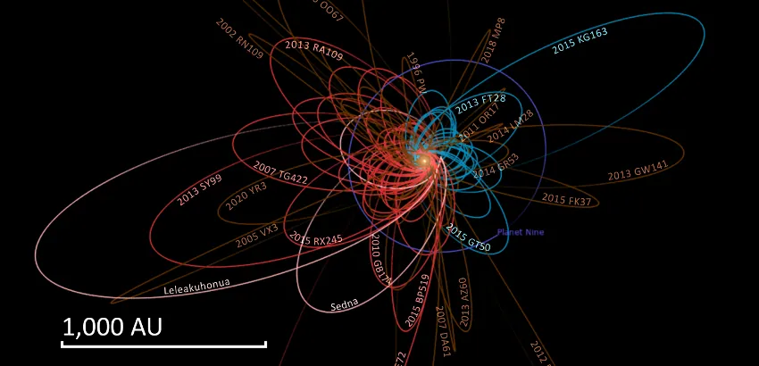 Apsides of orbits around the Sun